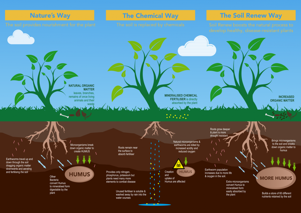 Soil Renew, certified organic soil improver